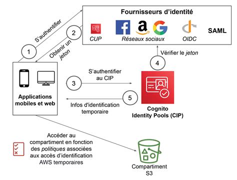 Système d'Authentification 